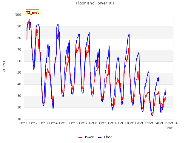 plot of Floor and Tower RH