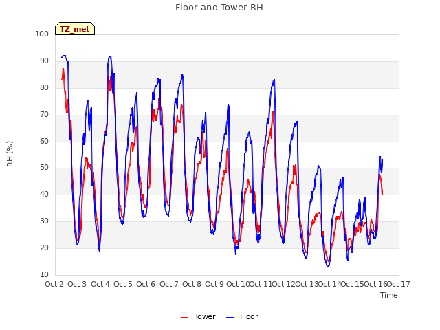 plot of Floor and Tower RH