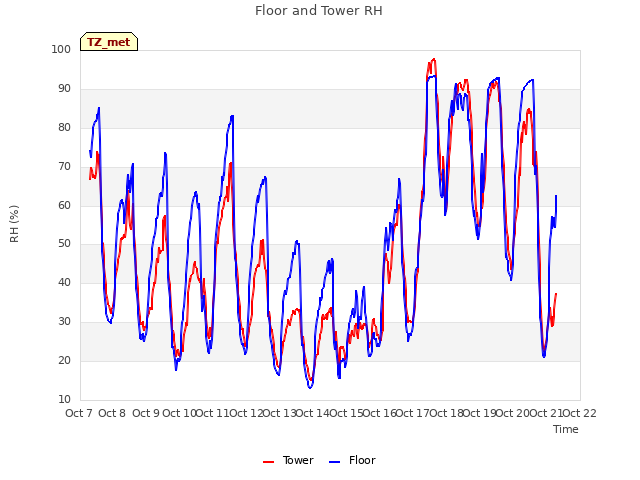 plot of Floor and Tower RH