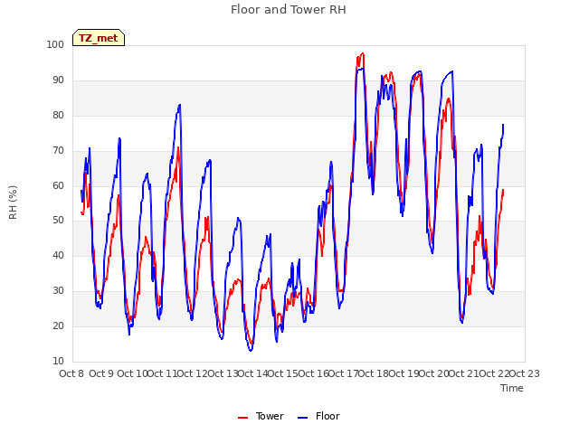 plot of Floor and Tower RH