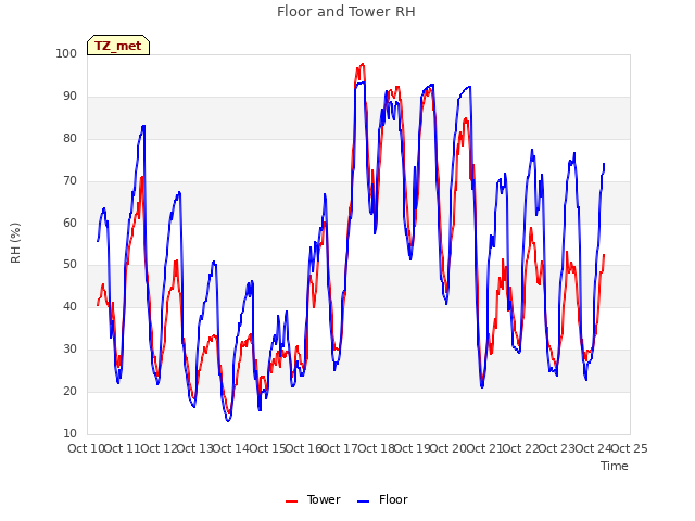 plot of Floor and Tower RH