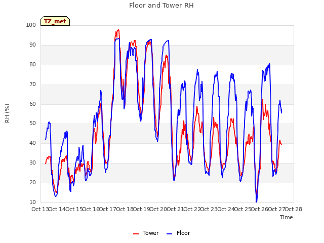 plot of Floor and Tower RH