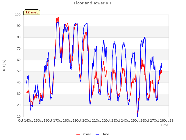 plot of Floor and Tower RH