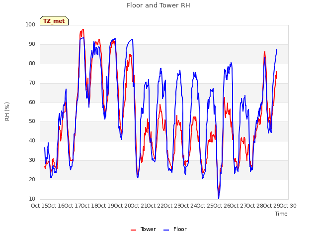 plot of Floor and Tower RH