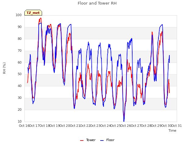 plot of Floor and Tower RH