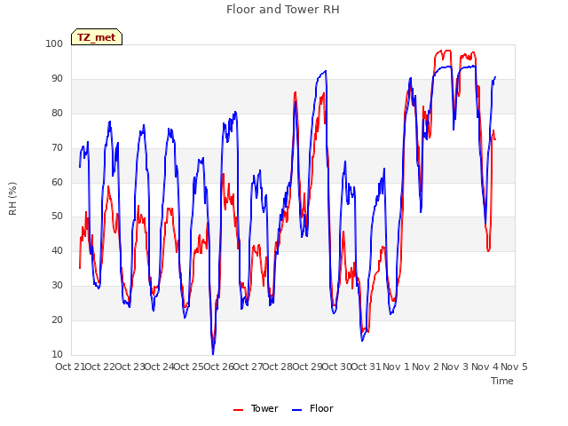 plot of Floor and Tower RH