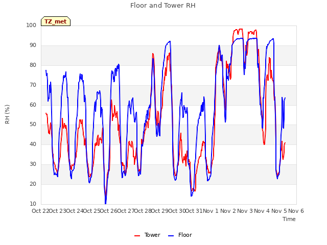 plot of Floor and Tower RH