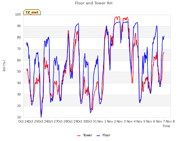 plot of Floor and Tower RH