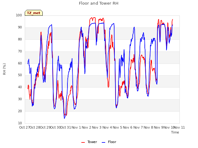 plot of Floor and Tower RH