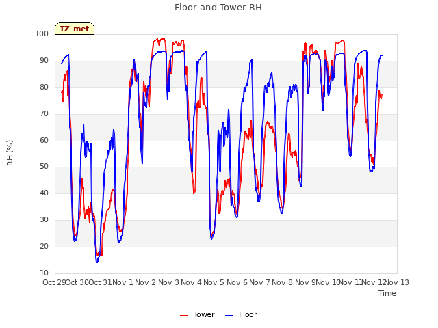 plot of Floor and Tower RH