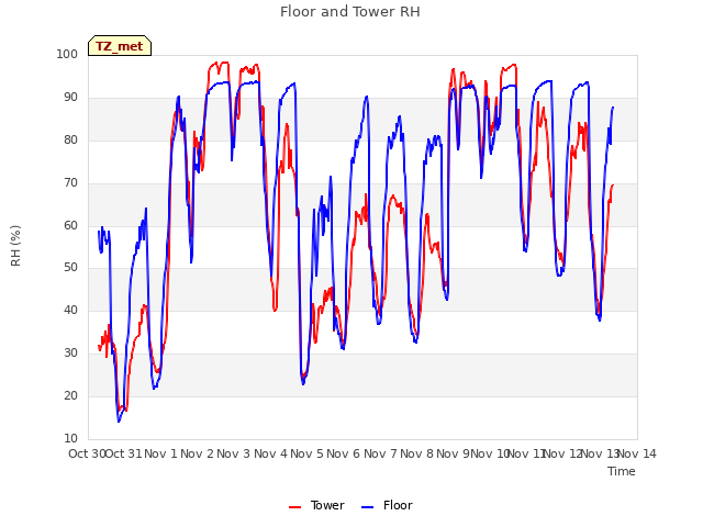 plot of Floor and Tower RH