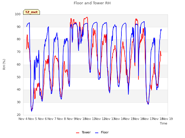 plot of Floor and Tower RH