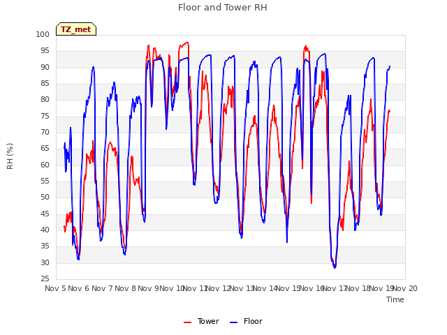 plot of Floor and Tower RH