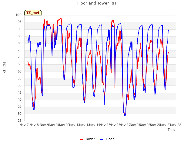 plot of Floor and Tower RH