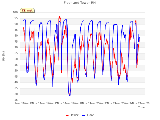 plot of Floor and Tower RH