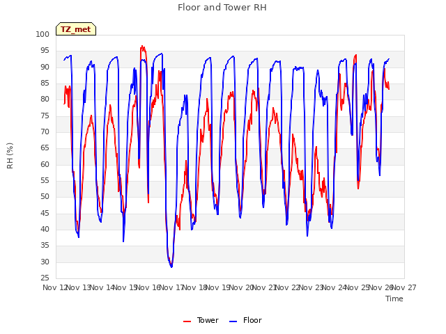 plot of Floor and Tower RH