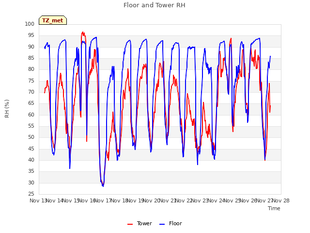 plot of Floor and Tower RH