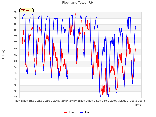 plot of Floor and Tower RH