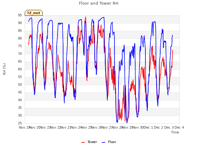 plot of Floor and Tower RH