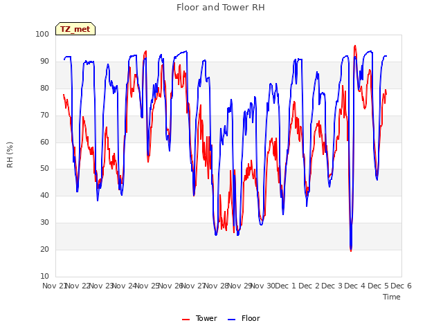 plot of Floor and Tower RH