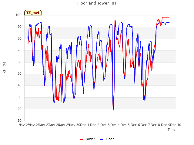 plot of Floor and Tower RH