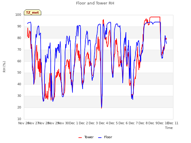 plot of Floor and Tower RH