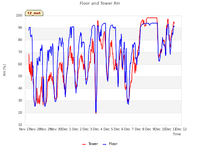 plot of Floor and Tower RH