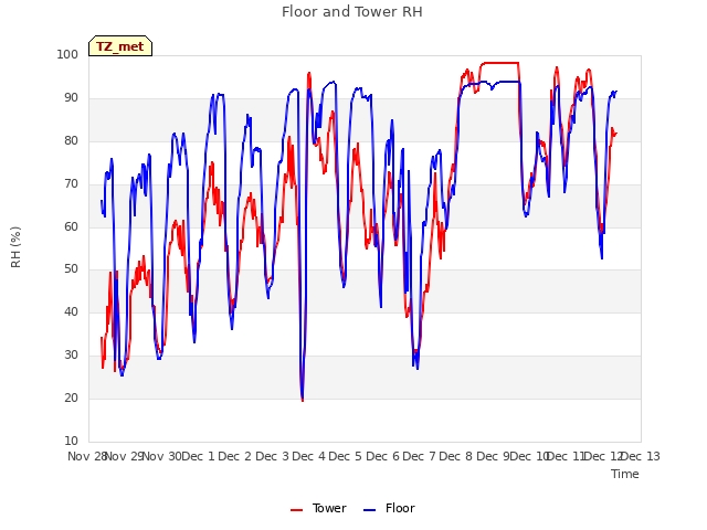 plot of Floor and Tower RH