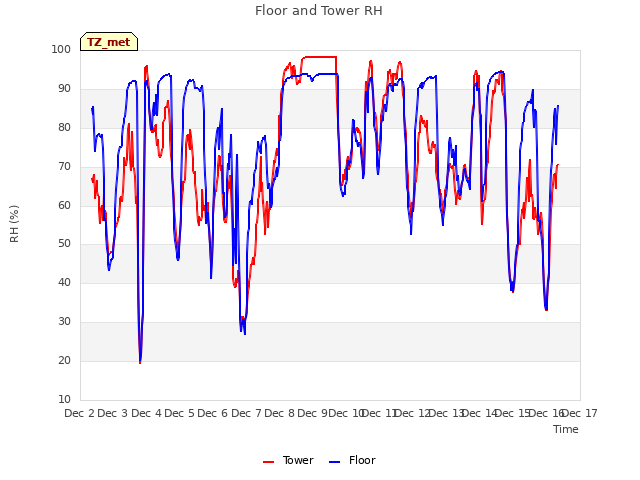 plot of Floor and Tower RH