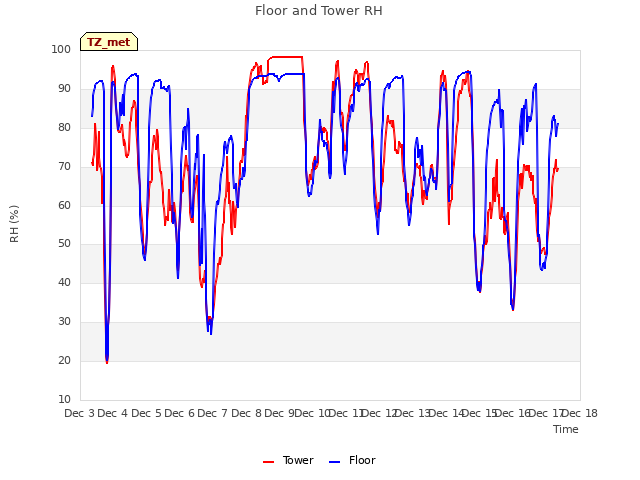 plot of Floor and Tower RH