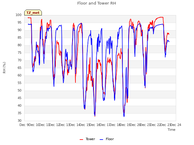 plot of Floor and Tower RH