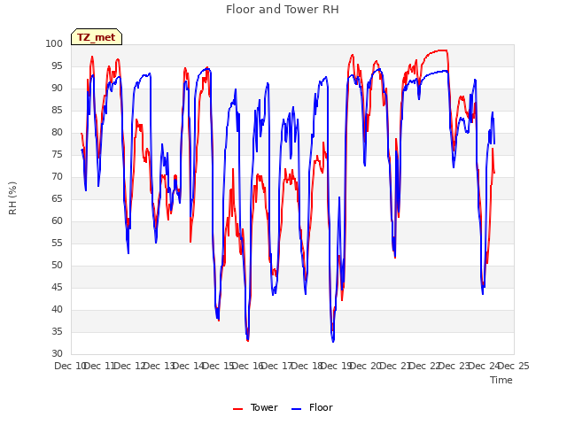 plot of Floor and Tower RH