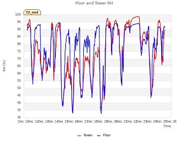 plot of Floor and Tower RH