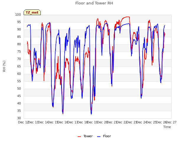 plot of Floor and Tower RH