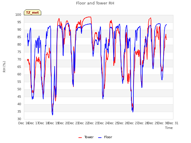 plot of Floor and Tower RH