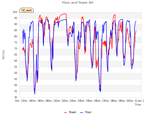 plot of Floor and Tower RH