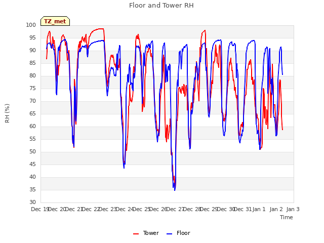 plot of Floor and Tower RH