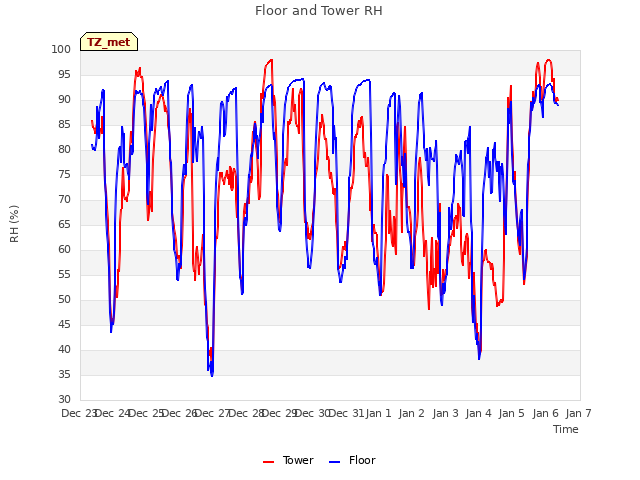 plot of Floor and Tower RH