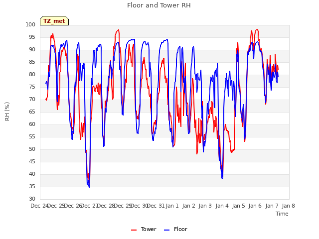 plot of Floor and Tower RH