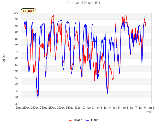 plot of Floor and Tower RH