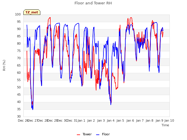 plot of Floor and Tower RH