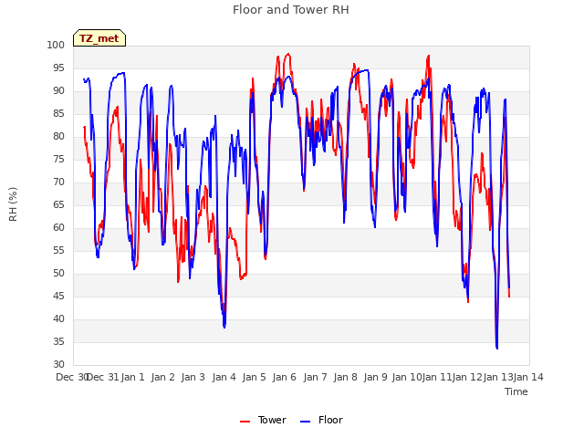 plot of Floor and Tower RH