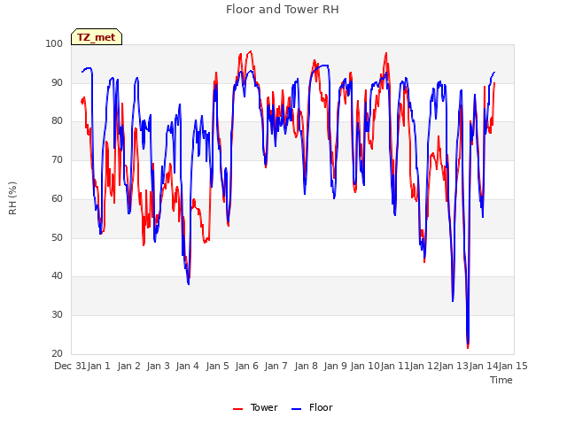 plot of Floor and Tower RH