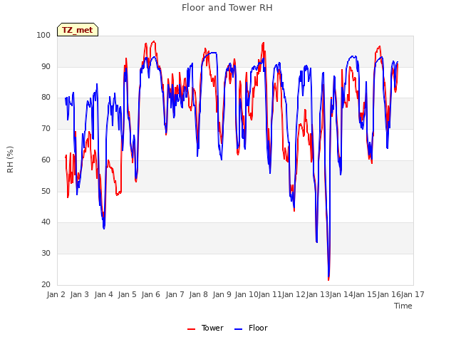 plot of Floor and Tower RH