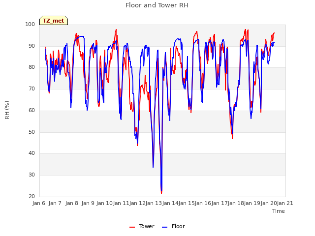 plot of Floor and Tower RH