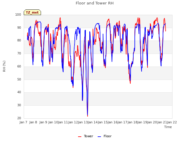 plot of Floor and Tower RH