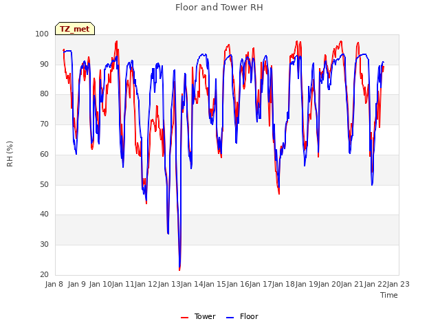 plot of Floor and Tower RH