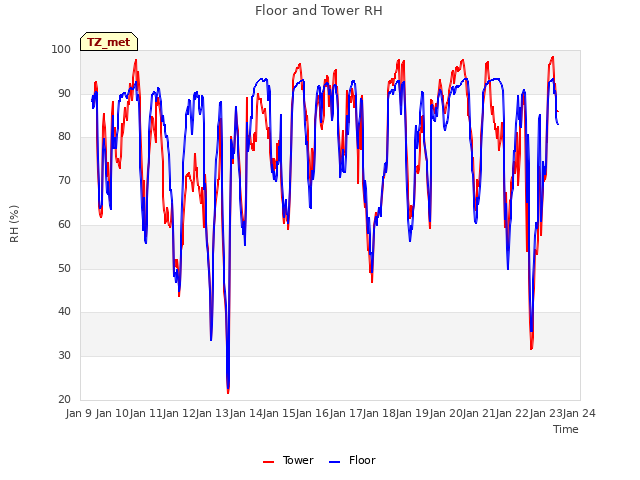 plot of Floor and Tower RH