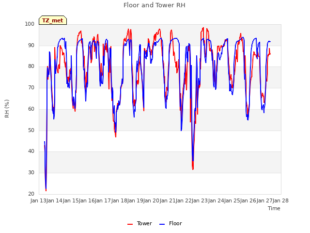 plot of Floor and Tower RH