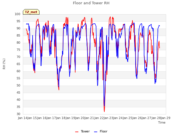 plot of Floor and Tower RH